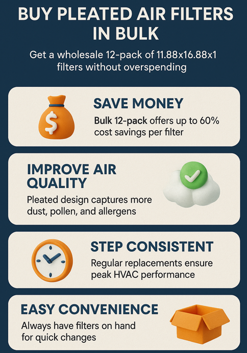 Bulk Wholesale 12-Pack of 11.88x16.88x1 Pleated Air Filters — Buy the Best Cheap HVAC Furnace & Air Conditioner Filters for Home Air Quality That Won’t Break the Bank 2 Vertical infographic promoting a bulk 12-pack of 11.88x16.88x1 pleated HVAC air filters, highlighting benefits like cost savings, air quality, consistency, convenience, and reliability with 3D icons and a clean design in navy blue and orange tones.
